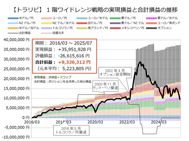 1階ワイドレンジ戦略の運用実績202507