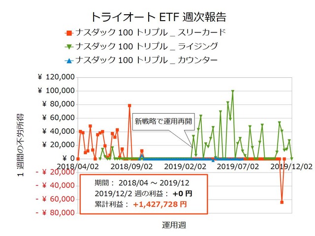 トライオートETF週次報告20191202