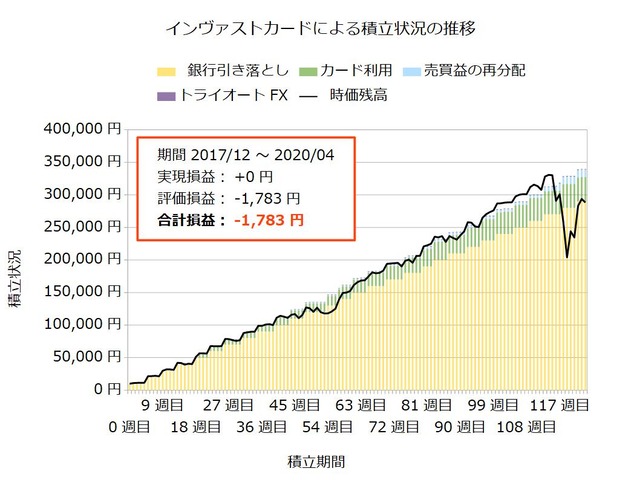 インヴァストカード124週目