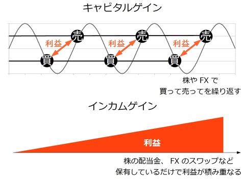 キャピタルゲインとインカムゲインの違い