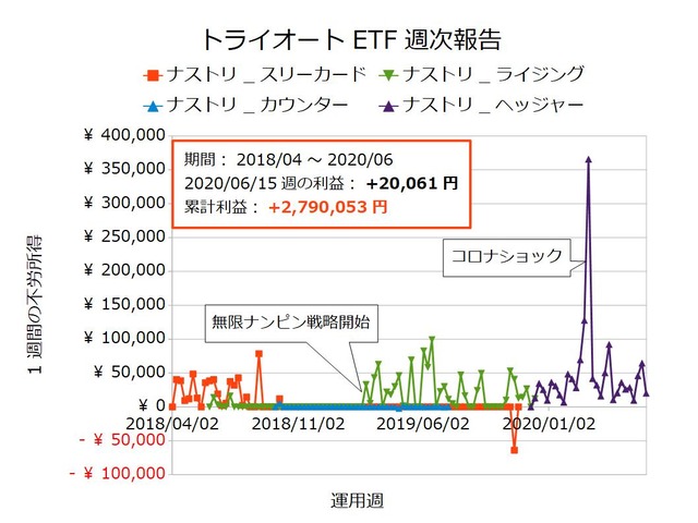 トライオートETF週次報告20200615