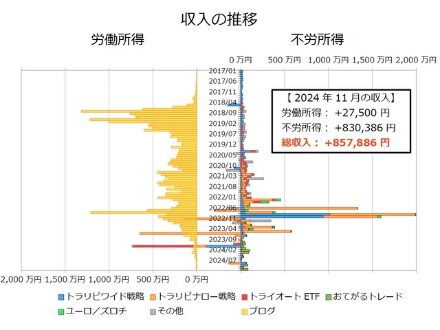 不労所得月次202411