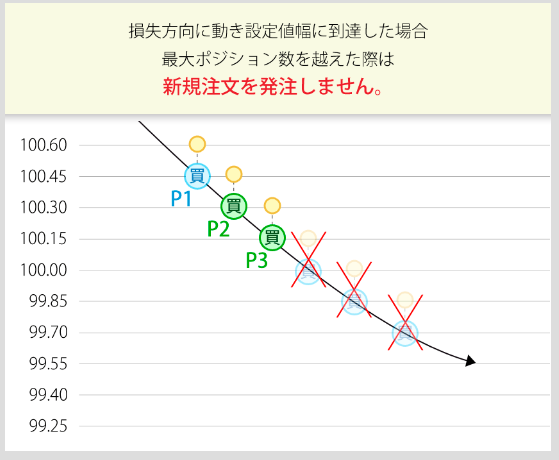 トラッキングトレードとは?-ループイフダンの損切りなし
