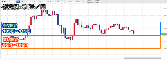トラリピとトラオートFXの比較-設定例