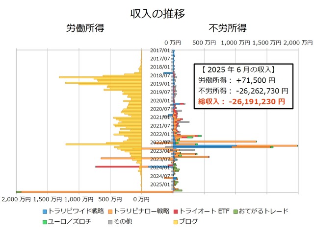 不労所得月次202506