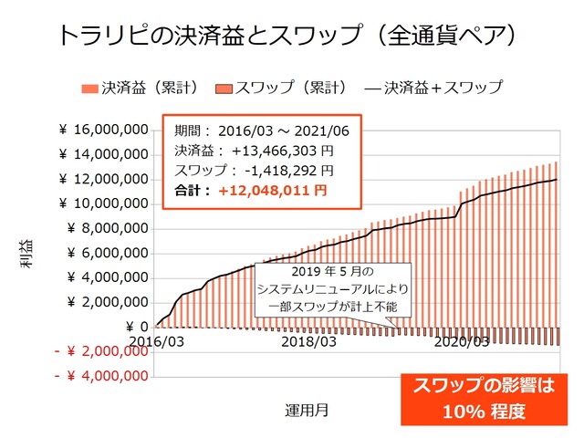 トラリピの決済益とスワップ-202106