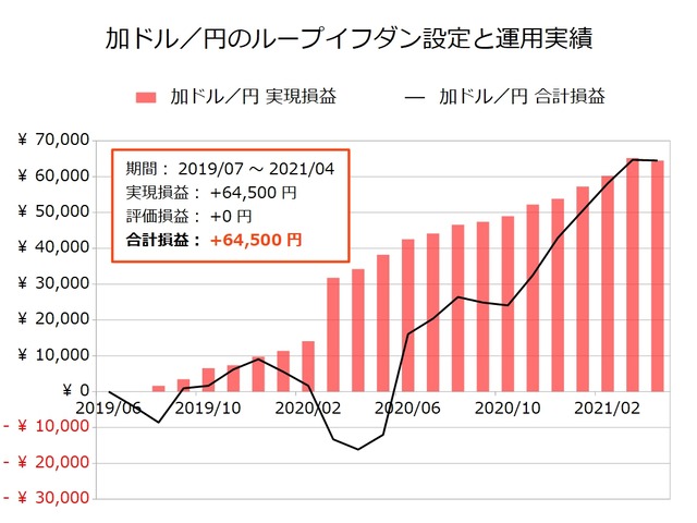加ドル／円のループイフダン設定と運用実績202104