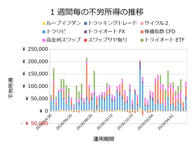 不労所得週次20190506