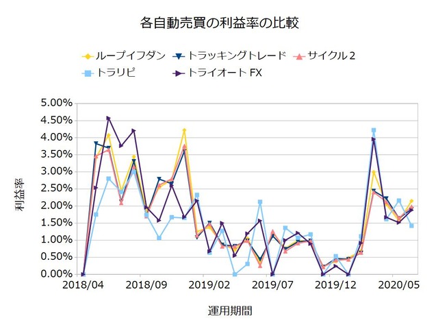 FX自動売買の実績を比較-利益率202007