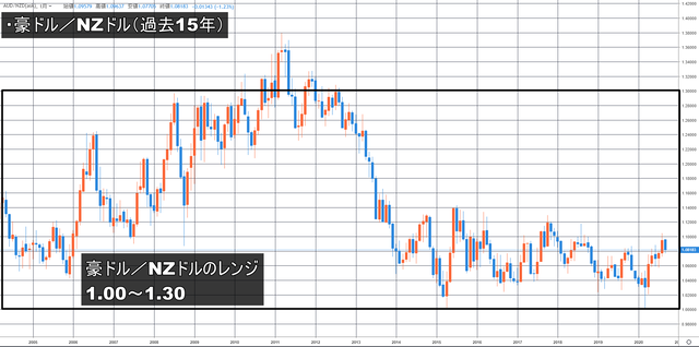 豪ドル／NZドル-レンジ