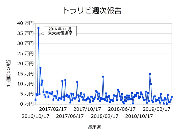トラリピ週次20190603