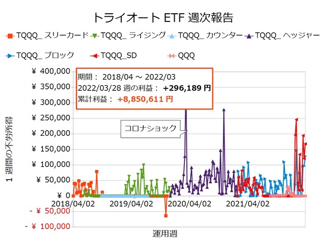 トライオートETF週次報告20220328