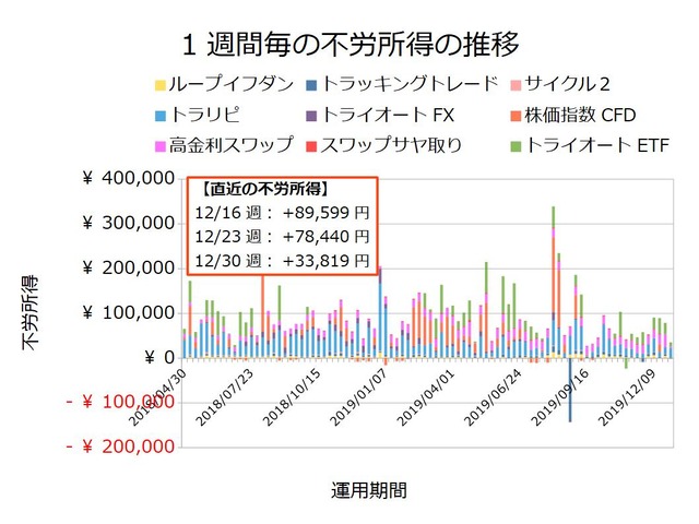 不労所得週次20191230