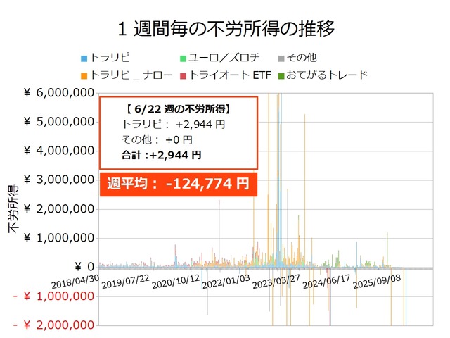 不労所得週次20260622