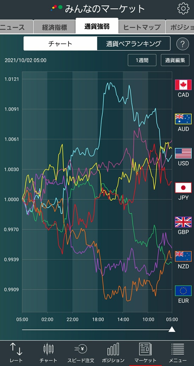 通貨強弱