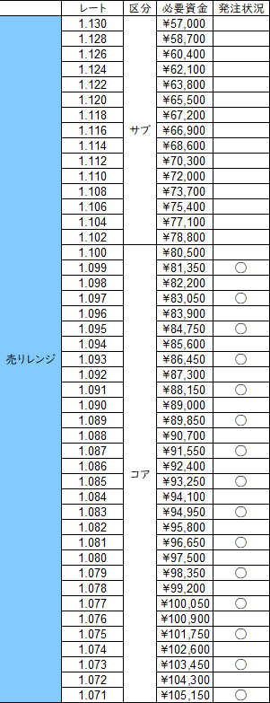 必要資金売り202201