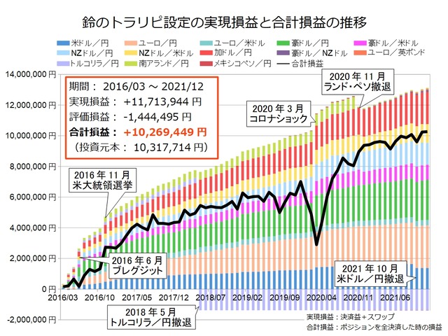 鈴のトラリピ設定の運用実績202112