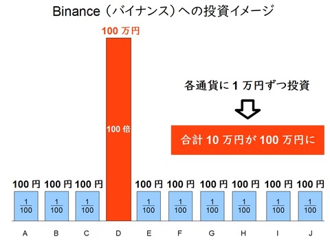 100倍