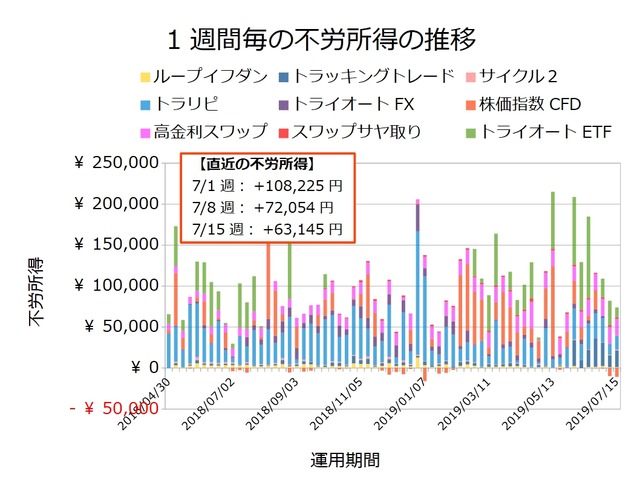 不労所得週次20190715