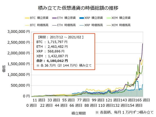 仮想通貨のドルコスト積立165週目