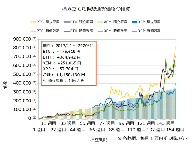 コイン積立154週目