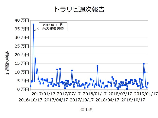 トラリピ週次20190128