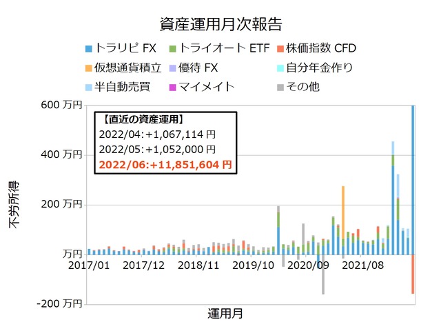 資産運用月次202206