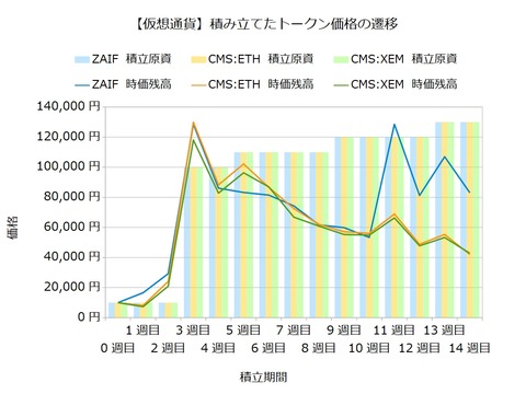 トークン積立14週目