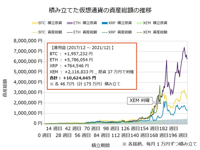 仮想通貨のドルコスト積立209週目