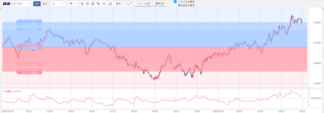 ②豪ドル/NZドル