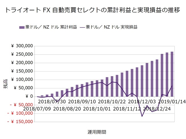 トライオートFX週次報告20190114