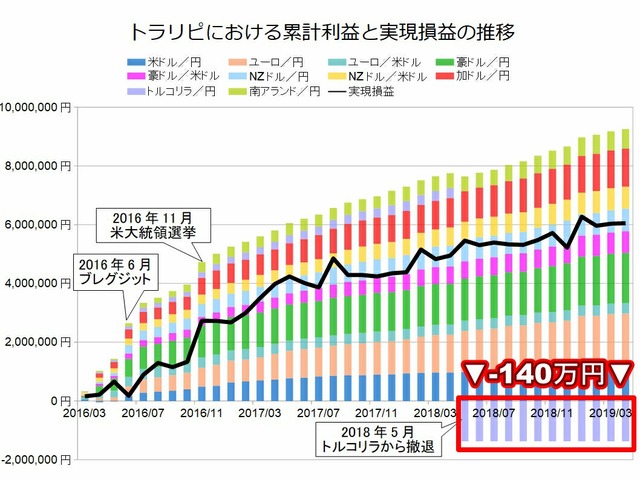 鈴のトラリピ設定の実績-トルコリラで失敗201904