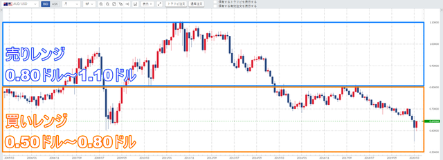 豪ドル／米ドルハーフ