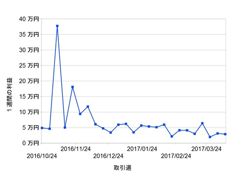 トラリピ週次20170410