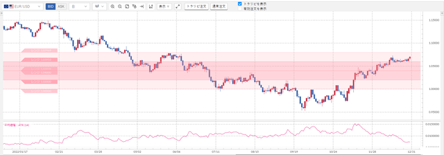 ②ユーロ／米ドル