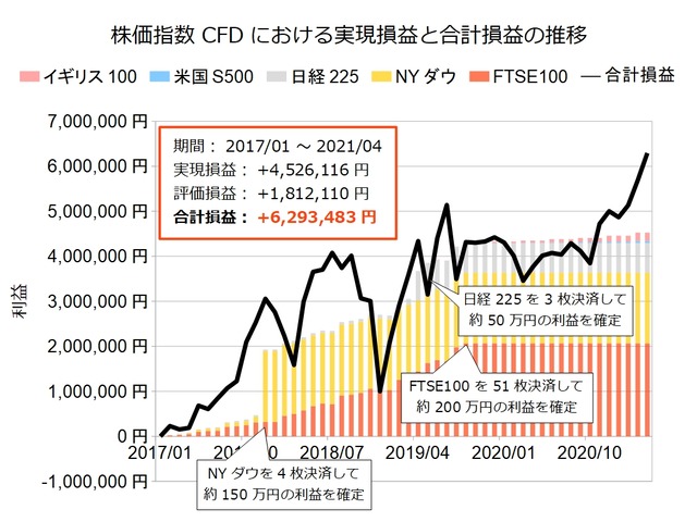 株価指数CFD積立実績20210426