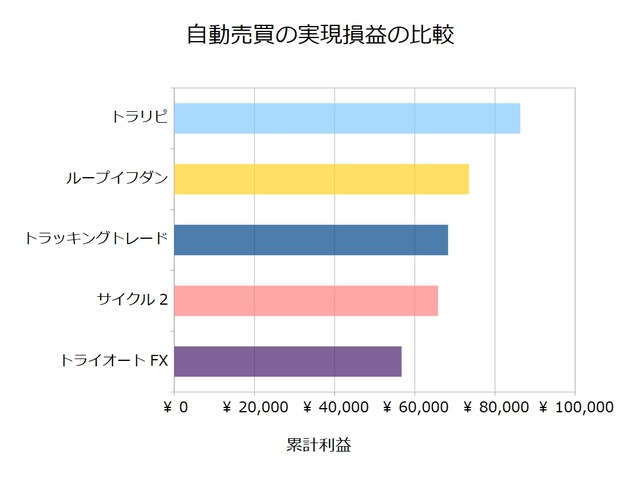 FX自動売買_実現損益の比較検証20201123