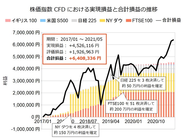 株価指数CFD積立実績20210510