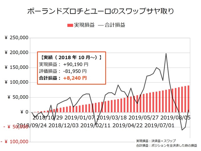 スワップサヤ取り実績20190902