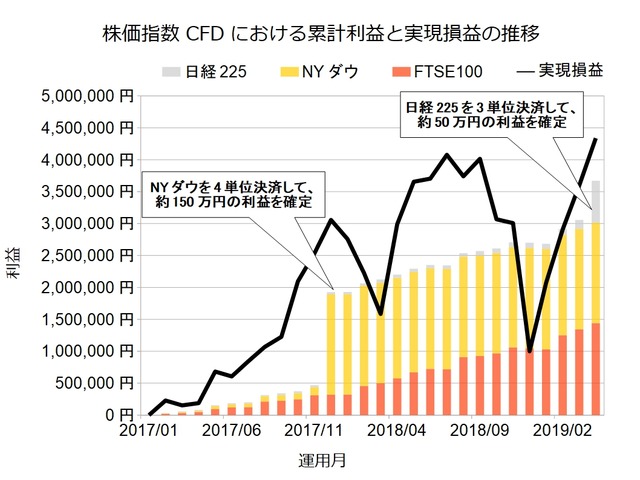 株価指数CFD積立実績201904