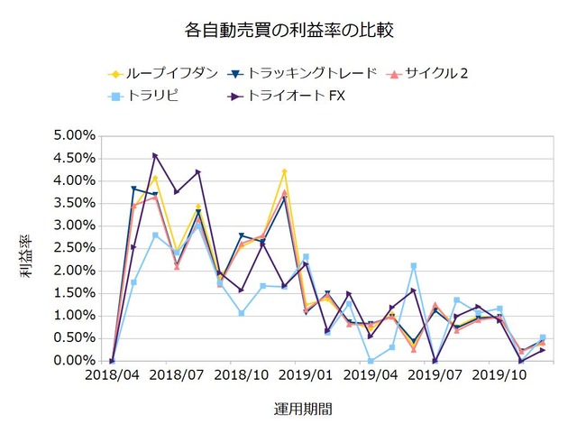 FX自動売買の実績を比較-利益率201912