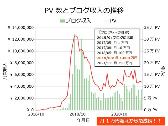 ブログ収入月次202111