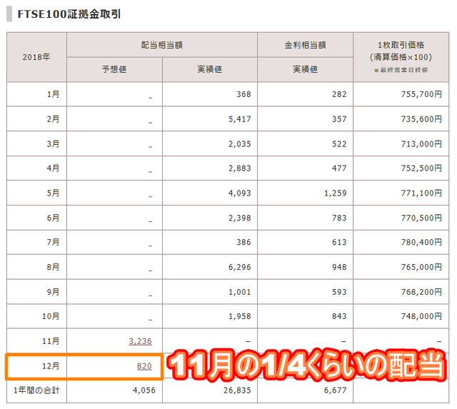 FTSE100の配当予想