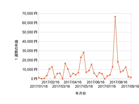 株価指数CFD週次20170918