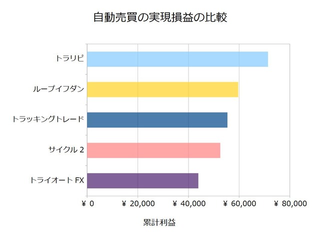 FX自動売買_実現損益の比較検証20200817