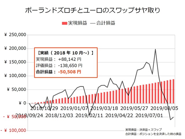 スワップサヤ取り実績20190826