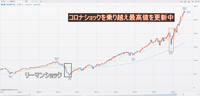米国S500