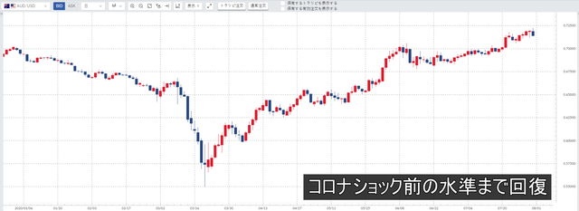豪ドル／米ドル