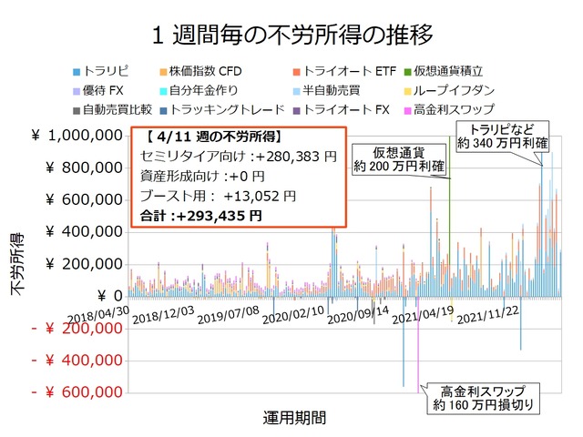 不労所得週次20220411
