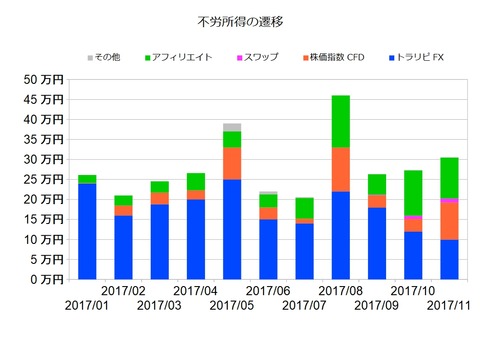 不労所得月次201711